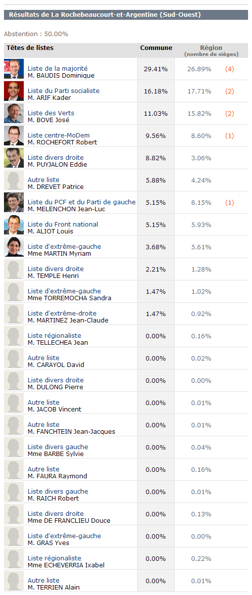 Résultats des élections européennes 2009 à La Rochebeaucourt