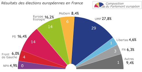 Résultats sur la France